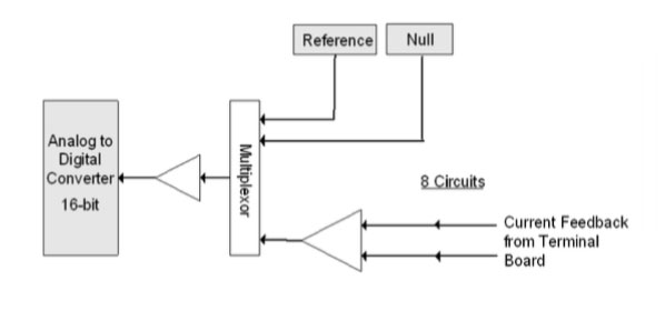 Analog Digital Converter