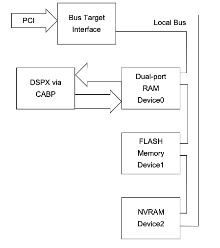 Bus Target Interface Connection