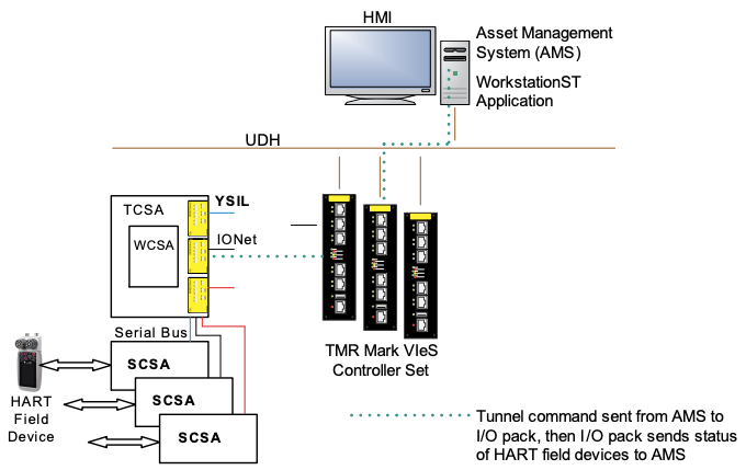 Example of YSIL HART Communications