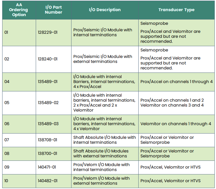 I/O Module Types