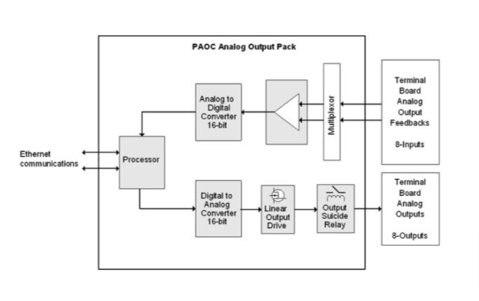 PAOC Analog Output Pack