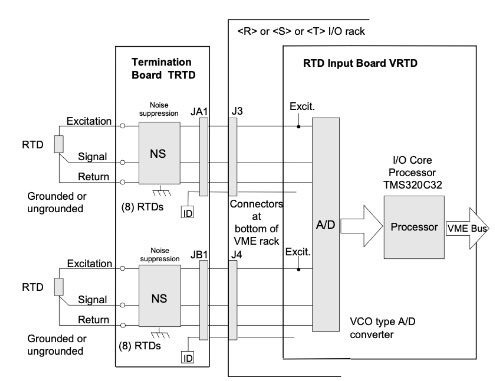 RTD Input and Signal Processing