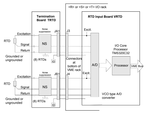 RTD Inputs and Signal Processing Simplex System