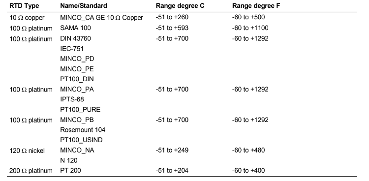 RTD TYPES AND RANGES