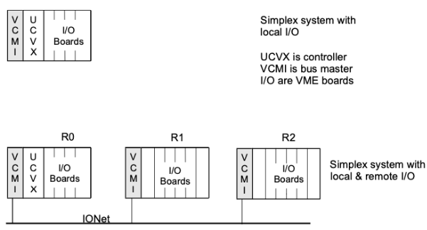 Simplex System Configurations with Local and Remote I/O
