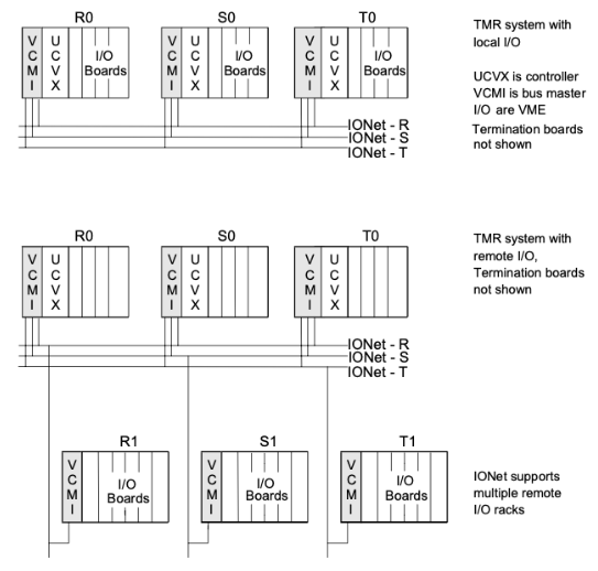 TMR System Configurations with Local and Remote I/O