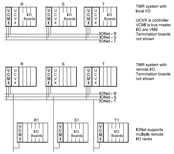 TMR Systems Configurations with Local and Remote I/O