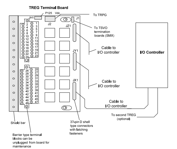 TREG Turbine Emergency Trip Terminal Board and I/O Controller