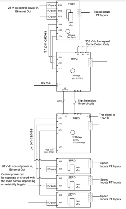 Turbine Control and Protection Boards